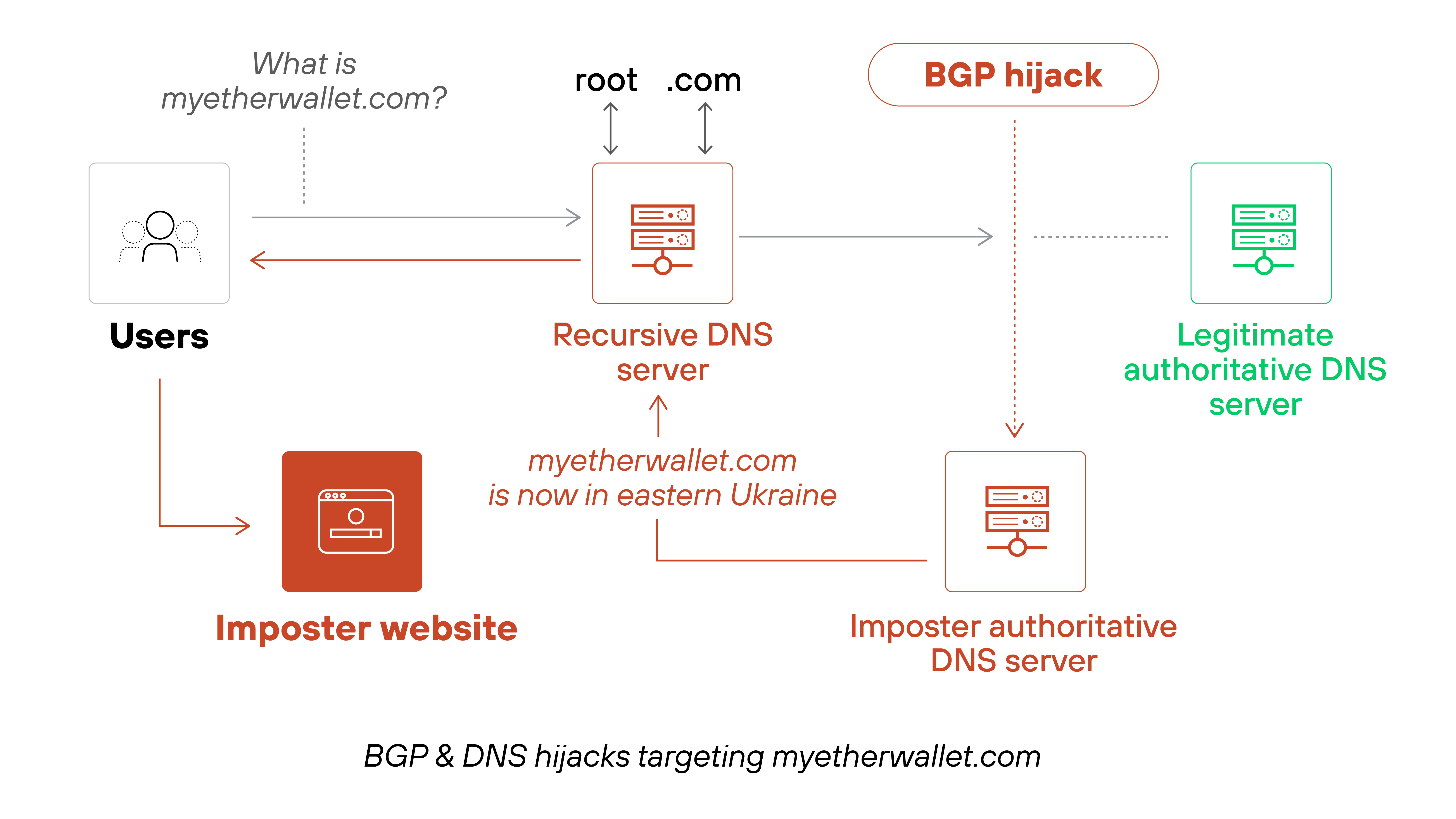 Architecture diagram titled 'BGP & DNS hijacks targeting myetherwallet.com' shows how users are redirected to a fake website through a BGP hijack and DNS manipulation. On the left, a group of users issues a DNS query asking, 'What is myetherwallet.com?' The query is sent to a recursive DNS server, which typically would contact the root and .com servers and then forward the query to the legitimate authoritative DNS server shown on the far right in green. However, a red dotted line labeled 'BGP hijack' redirects traffic to an imposter authoritative DNS server in red instead. This server falsely resolves 'myetherwallet.com' to an IP in eastern Ukraine. The recursive DNS server caches this incorrect information and returns it to the users, who are then directed to an imposter website shown at the bottom left. All malicious elements in the diagram—including the recursive DNS server, imposter authoritative DNS server, and imposter website—are shaded in red. The legitimate authoritative DNS server is the only component in green. Arrows indicate the flow of the DNS query and resolution path.